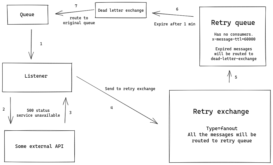 Retry scheme with usage of dead letter exchange